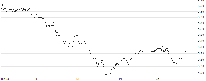 MINI FUTURE LONG - WFD UNIBAIL RODAMCO(0N58B) : Historical Chart (5-day)