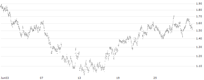 MINI FUTURE LONG - PLATINUM(26C8B) : Historical Chart (5-day)