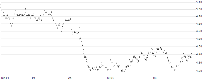 MINI FUTURE LONG - AALBERTS(2V10B) : Historical Chart (5-day)