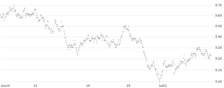 UNLIMITED TURBO LONG - BEKAERT(ICEAB) : Historical Chart (5-day)
