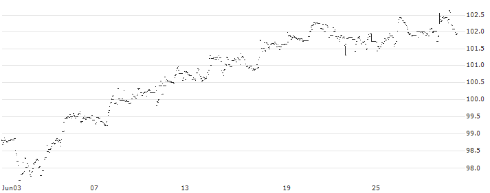 Xtrackers MSCI World Swap UCITS ETF 1C - USD(DBXW) : Historical Chart (5-day)