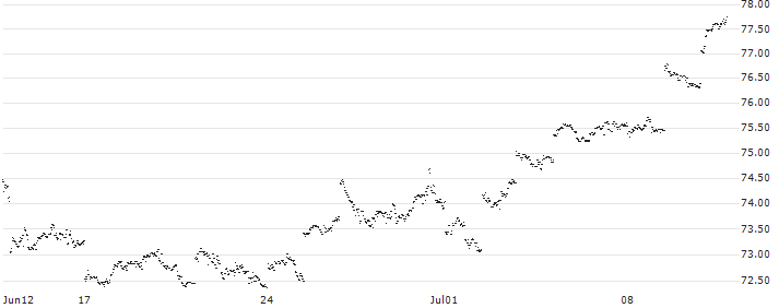 Xtrackers Nikkei 225 UCITS ETF 1C - JPY(XNKY) : Historical Chart (5-day)