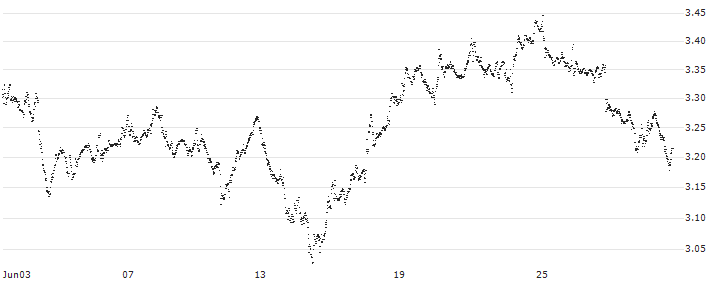 UNLIMITED TURBO BULL - AEGON(FW45S) : Historical Chart (5-day)
