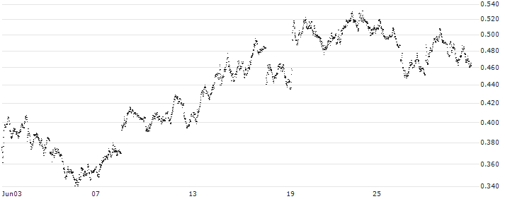 LEVERAGE SHORT - DASSAULT SYSTÈMES(64N6S) : Historical Chart (5-day)