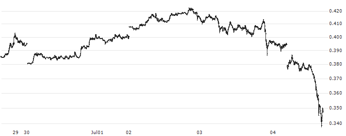 Cardano (ADA/USD)(ADAUSD) : Historical Chart (5-day)
