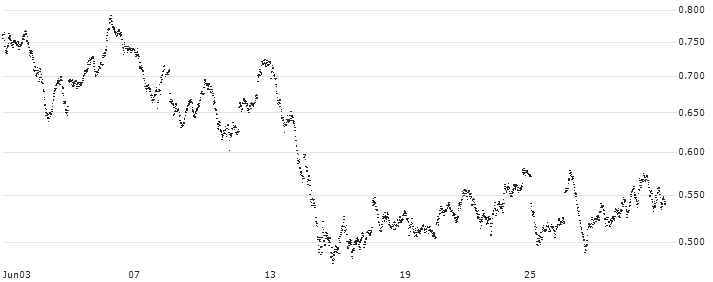 CONSTANT LEVERAGE LONG - DAX(L10EB) : Historical Chart (5-day)
