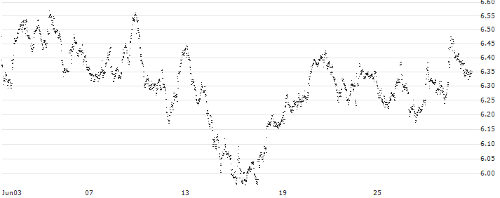UNLIMITED TURBO BULL - D`IETEREN GROUP(HV73S) : Historical Chart (5-day)