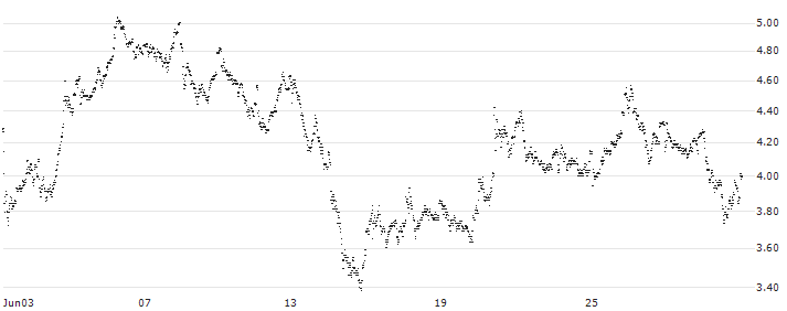 MINI FUTURE LONG - CAPGEMINI(0I3BB) : Historical Chart (5-day)