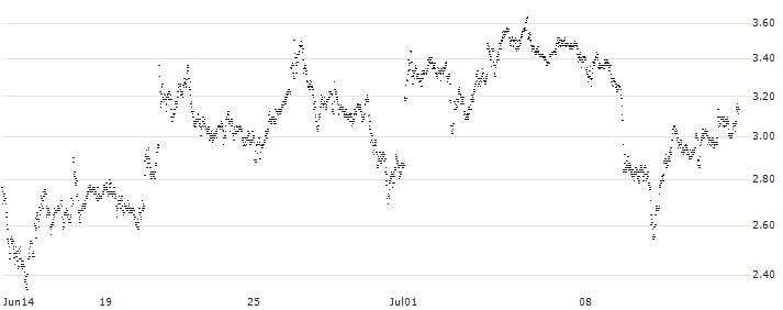 BEST UNLIMITED TURBO LONG CERTIFICATE - CAPGEMINI(65W7S) : Historical Chart (5-day)
