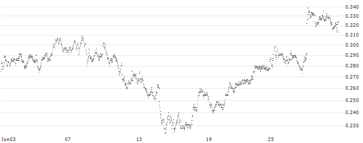 CONSTANT LEVERAGE LONG - KERING(L3MCB) : Historical Chart (5-day)