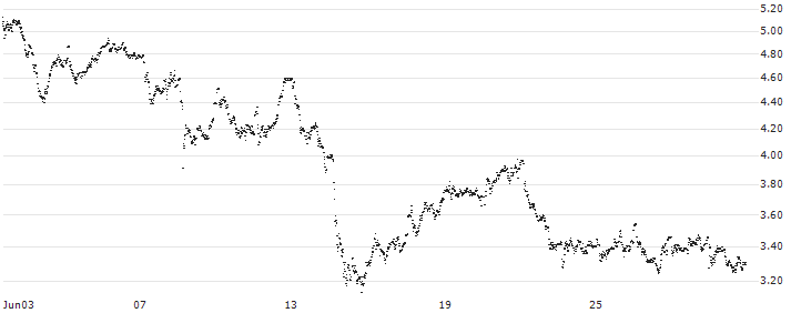 CONSTANT LEVERAGE LONG - COMPAGNIE DE SAINT-GOBAIN(L4WCB) : Historical Chart (5-day)