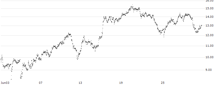 CONSTANT LEVERAGE SHORT - BAYER(MD8EB) : Historical Chart (5-day)