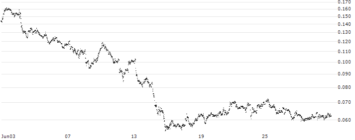 LEVERAGE LONG - VALÉO(7D49S) : Historical Chart (5-day)