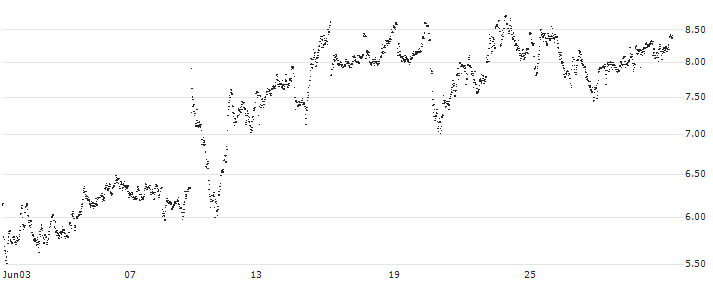 CONSTANT LEVERAGE LONG - UCB(B6YFB) : Historical Chart (5-day)