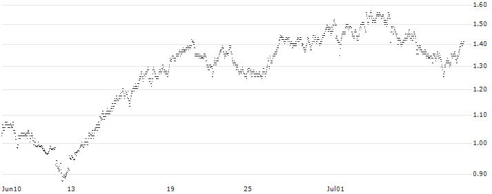 CONSTANT LEVERAGE SHORT - IMCD(4J0FB) : Historical Chart (5-day)