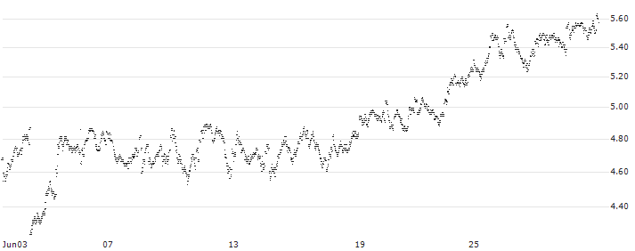 UNLIMITED TURBO LONG - DEUTSCHE TELEKOM(1CTGB) : Historical Chart (5-day)