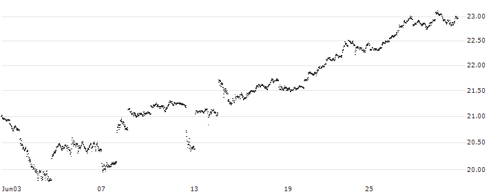 BEST UNLIMITED TURBO LONG CERTIFICATE - USD/JPY(AJ22S) : Historical Chart (5-day)