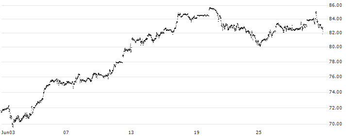 TURBO BULL OPEN END - NASDAQ 100(UB60T9) : Historical Chart (5-day)