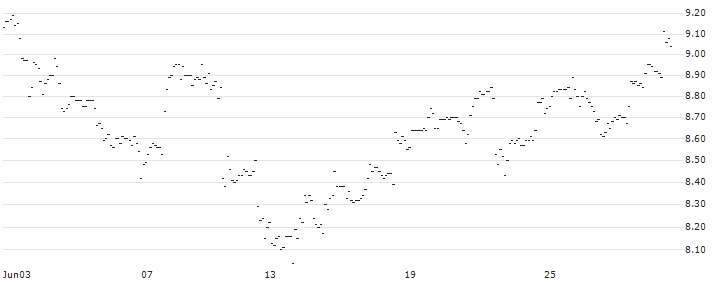 MINI LONG - JPMORGAN CHASE : Historical Chart (5-day)