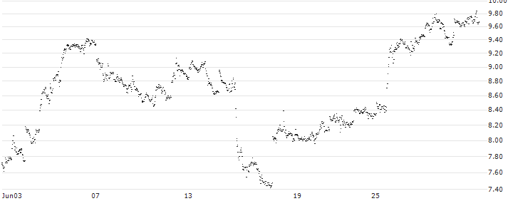 UNLIMITED TURBO BULL - NORWEGIAN CRUISE LINE(RL46S) : Historical Chart (5-day)