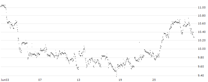 MINI FUTURE LONG - MERCADOLIBRE(0VKHB) : Historical Chart (5-day)