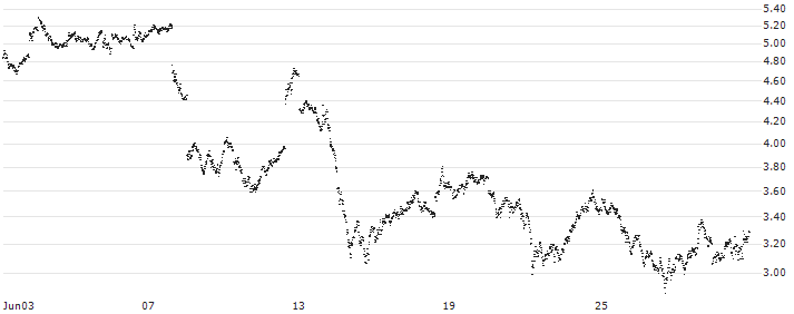 UNLIMITED TURBO LONG - EUR/USD(I7LIB) : Historical Chart (5-day)