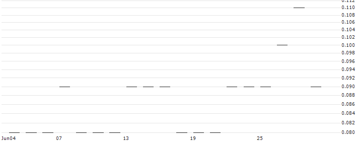 LEVERAGE SHORT - ACERINOX(Z1209) : Historical Chart (5-day)