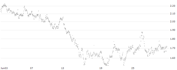 UNLIMITED TURBO LONG - TKH GROUP(E4BJB) : Historical Chart (5-day)