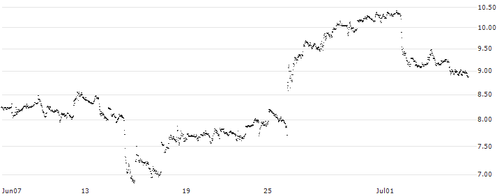 MINI FUTURE LONG - CARNIVAL(G06IB) : Historical Chart (5-day)