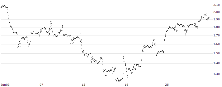 UNLIMITED TURBO LONG - EXXON MOBIL(IC7IB) : Historical Chart (5-day)