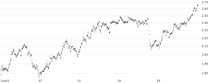 UNLIMITED TURBO SHORT - ANHEUSER-BUSCH INBEV(F9QJB) : Historical Chart (5-day)