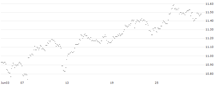 MINI FUTURE LONG - USD/CNH : Historical Chart (5-day)