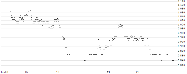 UNLIMITED TURBO BULL - COFACE(5K49S) : Historical Chart (5-day)