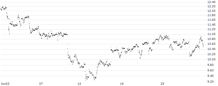 CONSTANT LEVERAGE LONG - AMERICAN EXPRESS(M74JB) : Historical Chart (5-day)