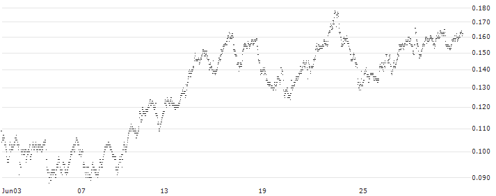 CONSTANT LEVERAGE SHORT - UBISOFT ENTERTAINMENT(QP4JB) : Historical Chart (5-day)