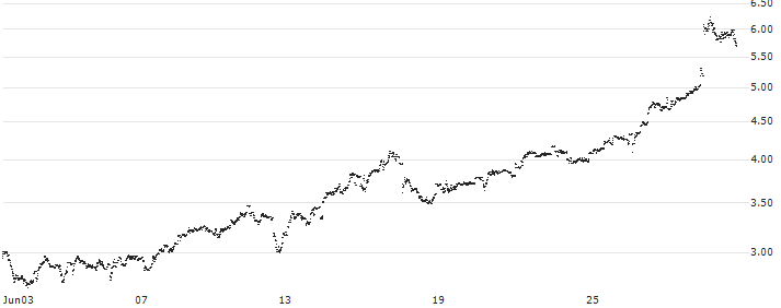 CONSTANT LEVERAGE SHORT - AIR FRANCE-KLM(PM4JB) : Historical Chart (5-day)