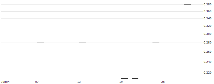 JP MORGAN/CALL/BUNGE/120/0.1/17.01.25 : Historical Chart (5-day)