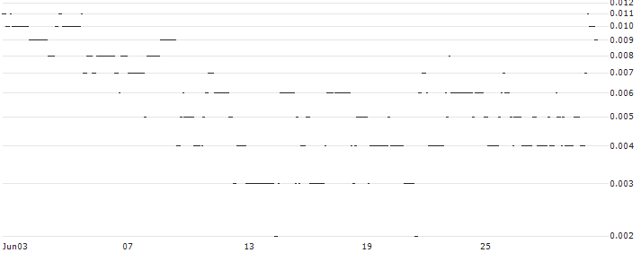 SG/CALL/KRAFT HEINZ/46/0.1/17.01.25 : Historical Chart (5-day)