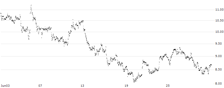 LEVERAGE LONG - RÉMY COINTREAU(4D59S) : Historical Chart (5-day)