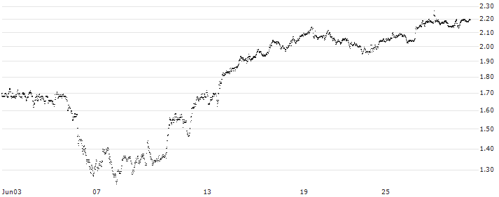 TURBO BEAR OPEN END - PAYPAL HOLDINGS(UC4B08) : Historical Chart (5-day)