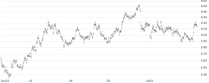 BEST UNLIMITED TURBO SHORT CERTIFICATE - TENARIS(S31350) : Historical Chart (5-day)