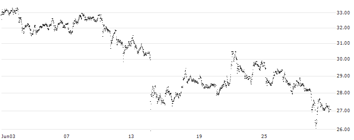 MINI FUTURE LONG - RHEINMETALL(7WSKB) : Historical Chart (5-day)