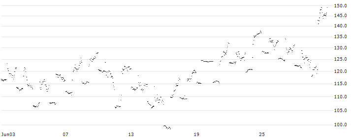 FAKTOR OPTIONSSCHEIN - SYNCHRONY FIN : Historical Chart (5-day)