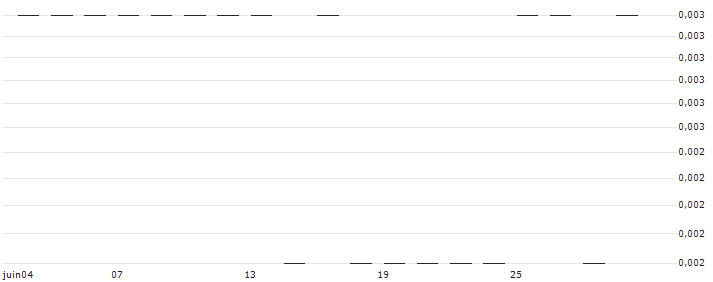 JP MORGAN/CALL/DEVON ENERGY/85/0.1/17.01.25 : Historical Chart (5-day)