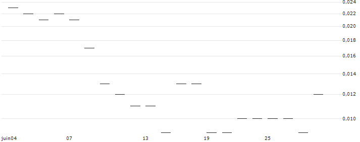 JP MORGAN/CALL/ESTEE LAUDER `A`/280/0.1/17.01.25 : Historical Chart (5-day)