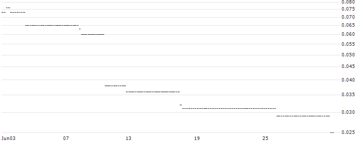 HSBC/CALL/NEXTERA ENERGY/110/0.1/15.01.25 : Historical Chart (5-day)