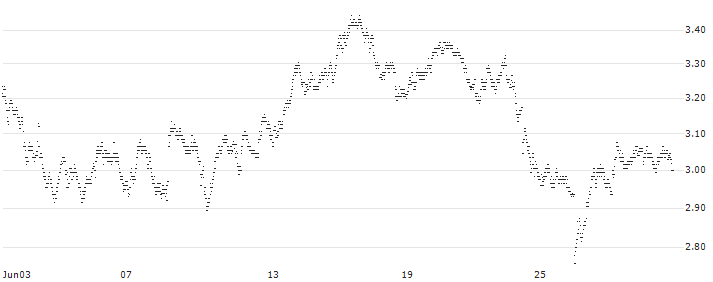 UNLIMITED TURBO BEAR - SANOFI(9F81S) : Historical Chart (5-day)