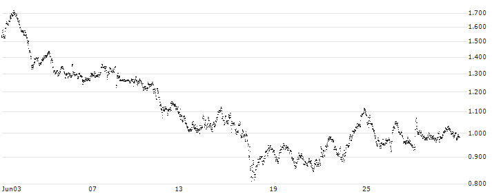 UNLIMITED TURBO BULL - K+S AG(ER85S) : Historical Chart (5-day)