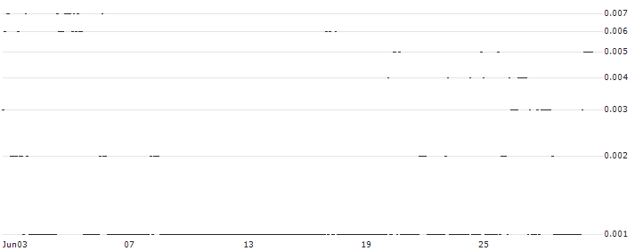 SG/CALL/KRAFT HEINZ/50/0.1/17.01.25 : Historical Chart (5-day)