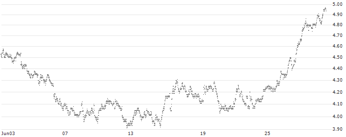 MINI FUTURE SHORT - DAVIDE CAMPARI-MILANO(P1SMD2) : Historical Chart (5-day)